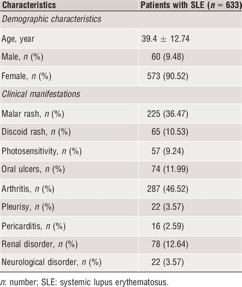 Demographic Characteristics And Clinical Features Of 633 Patients With Sle Download Table