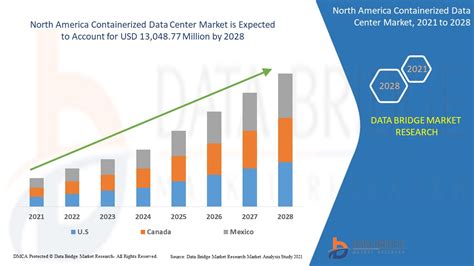 North America Containerized Data Center Market Report Industry Trends And Forecast To 2028