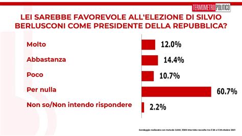 Sondaggi Tp Il Degli Italiani Non Vuole Berlusconi Presidente