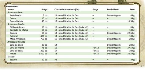 Dandd 5e Armaduras