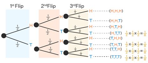 Tree Diagram Definition Math Mathewrhurie