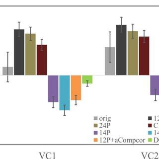 Mean Connectivity Between MPFC And Bilateral Visual Regions Using