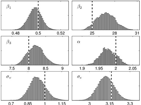 Posterior Densities For The Parameters Of Model 8 The True Values