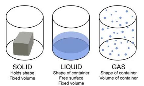 What Is Volume Of Solid Measurement Of Volume Of Solid And Liquids Definition Examples