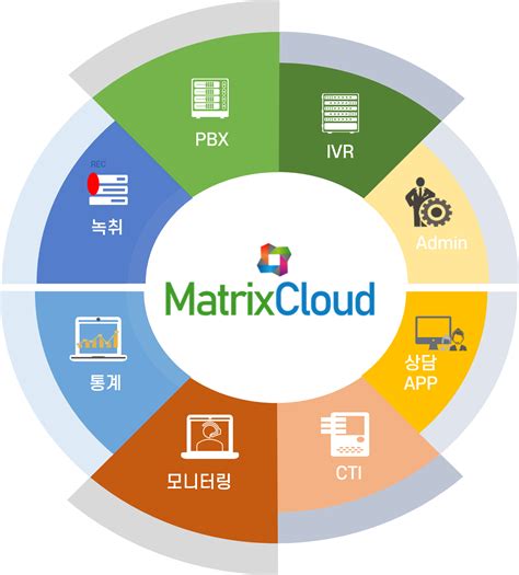 All In One 클라우드 컨택센터 서비스 Matrixcloud Features