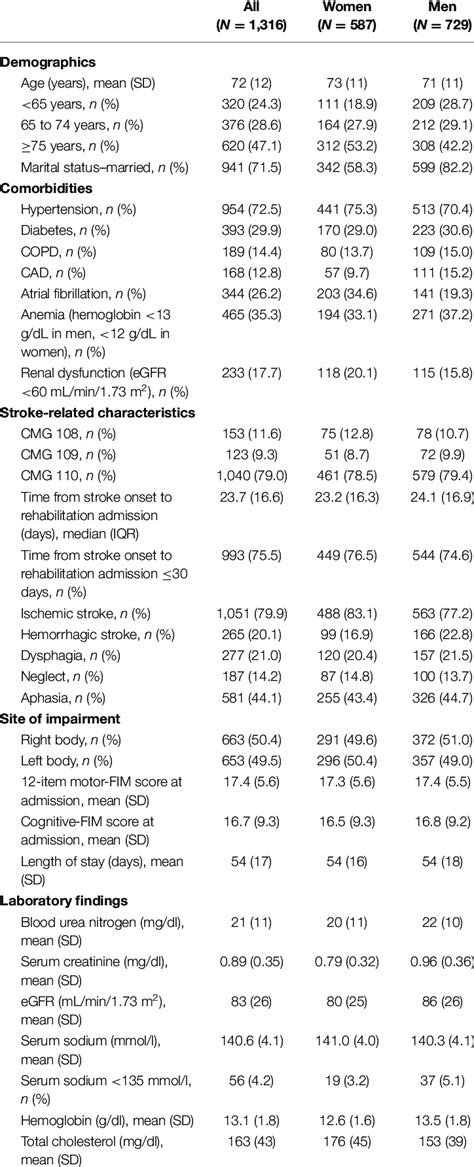 Baseline Characteristics Stratified By Sex Download Scientific Diagram