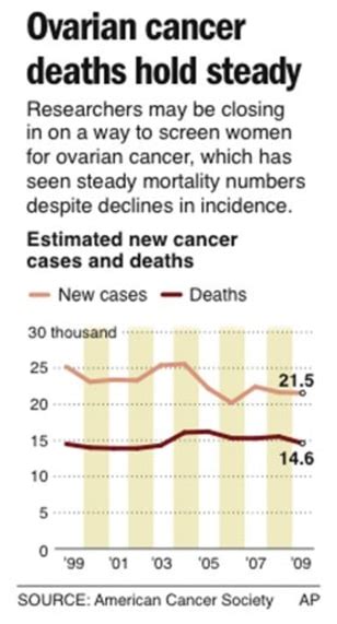 Diagnosis: Ovarian Cancer Diagnosis