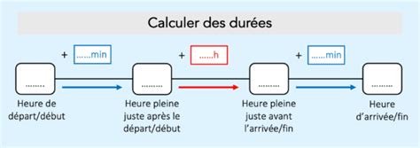 Deux Outils Pour Calculer Des Dur Es