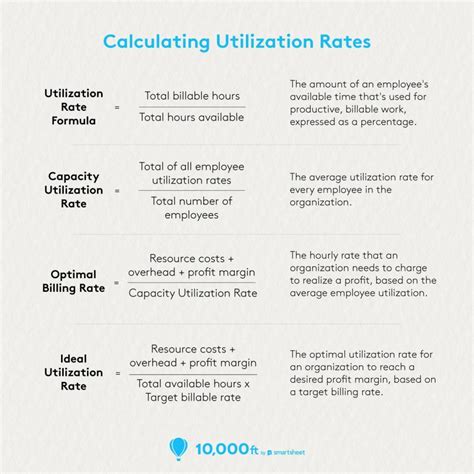 What Is Utilization How Do You Calculate Utilization Rate