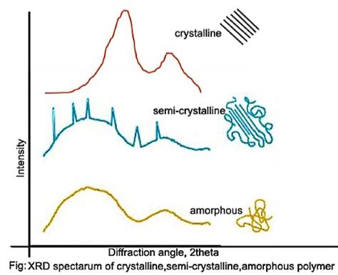 X-ray diffraction method