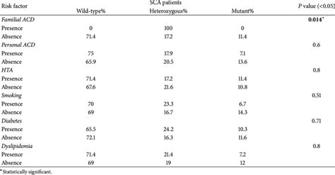 I T744c P2y12 Rs2046934 Genotypes Distribution Versus Risk Factors