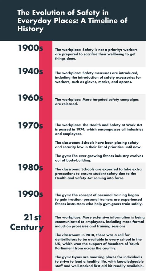 The Evolution Of Safety In Everyday Places A Timeline Of History