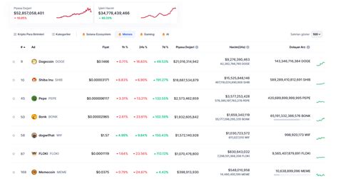 Hangi Meme Coinler Y Kseldi Meme Coinler Hangileri Cointurk