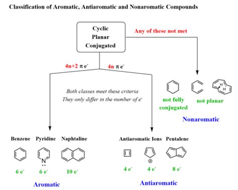 Ch 15 Aromatics Flashcards Quizlet