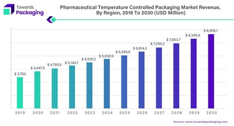 Pharmaceutical Temperature Controlled Packaging Solutions Market Size