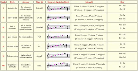 Armonizzazione Delle Scale Minori Naturali Ed Armoniche