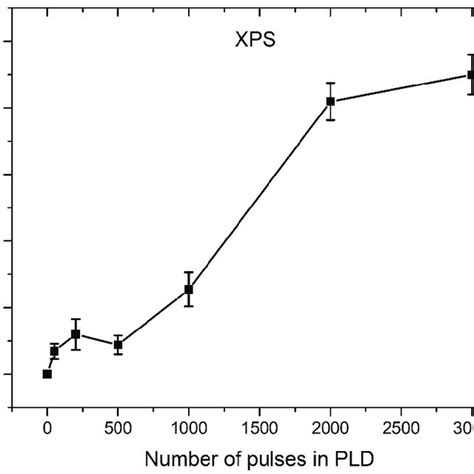 Xps Calculated Ag Weight Ratio In Plal Synthesized Ag Doped Zno Np