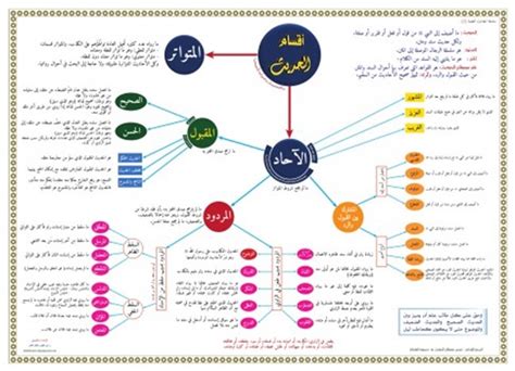 تحميل كتاب جدول مصطلح الحديث كتب Pdf