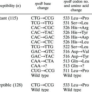 Katg And Inha Gene Mutation Patterns In M Tuberculosis Clinical