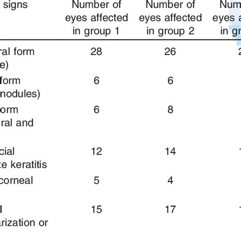 Of Clinical Signs Of Vernal Keratoconjunctivitis In Each Group Download Scientific Diagram