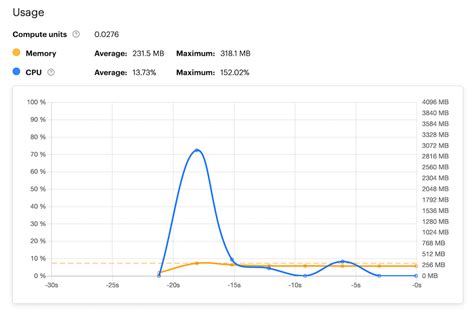 Usage And Resources Platform Apify Documentation