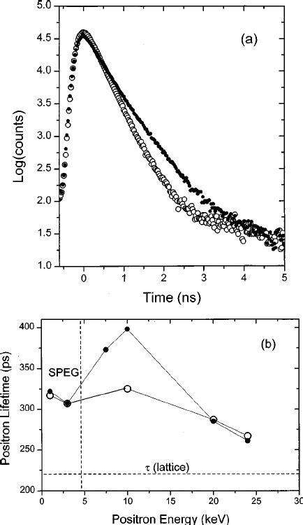 A Positron Lifetime Spectra Of As Implanted Open Circles And