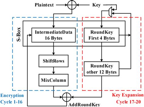 Figure From Differential Power Analysis Of Bit Datapath Aes For Iot