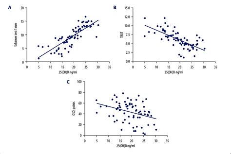 Correlation Of Serum 25 OH D With A Schirmer Test Results R 0 8248