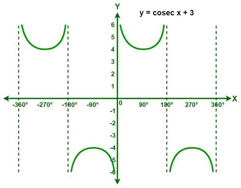 Trigonometry Function Graphs For Sin, Cos, Tan, Reciprocal, 53% OFF