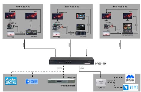 互联⽹校园电视台直播系统解决⽅案 Datavideo Datavideo上海洋铭官网