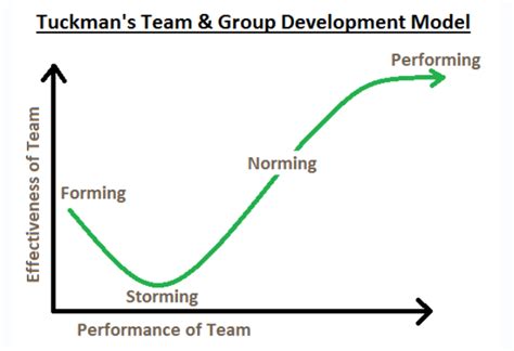 Tuckman Model for Team Development.