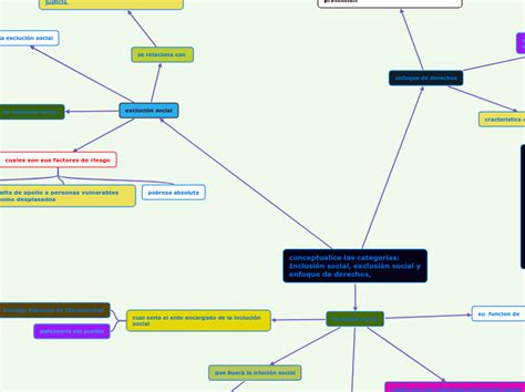 Conceptualice Las Categorías Inclusión So Mind Map