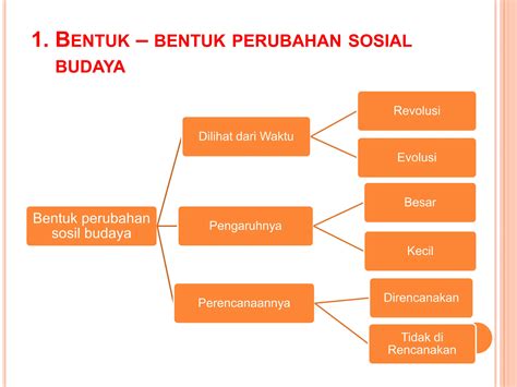 Ppt Perubahan Sosial Budaya Smp Kelas 9pptx