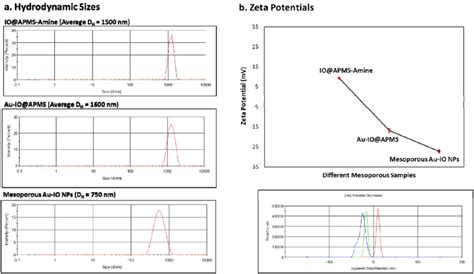 Dls And Zeta Potential Measurements A Average Hydrodynamic Sizes D