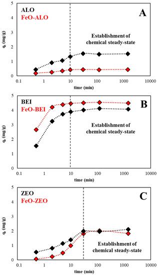 Removal Of Barium From Solution By Natural And Ironiii Oxide Modified