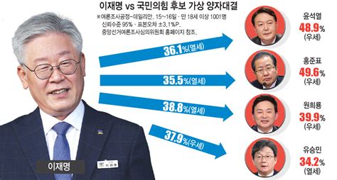 이재명 역컨벤션에 노출원희룡도 양자대결서 우세 전자신문