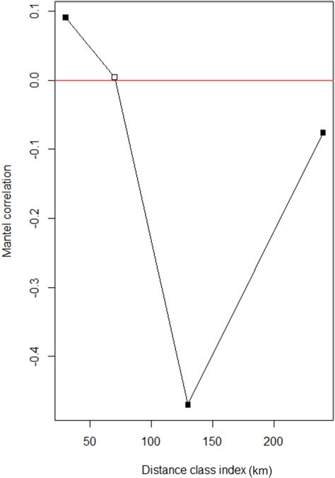 Mantel Correlogram For Individual Pair Wise Genetic Distance Vs