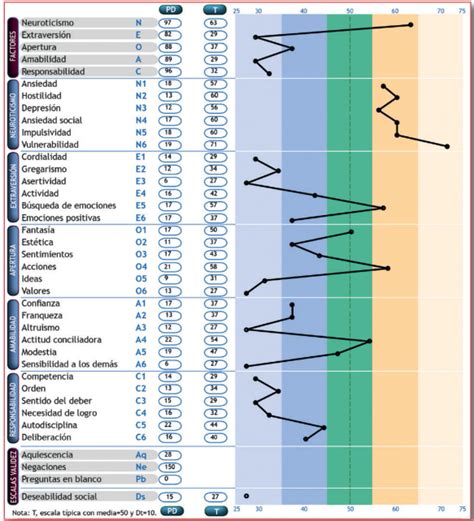 Test para la evaluación de la personalidad