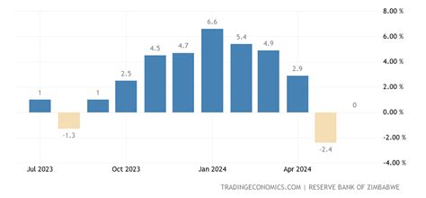 Zimbabwe Inflation Rate MoM - February 2023 Data - 2009-2022 Historical