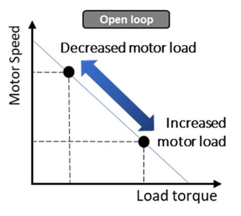 When And How To Use Closed Loop Speed Control For Dc Motors Industrial News