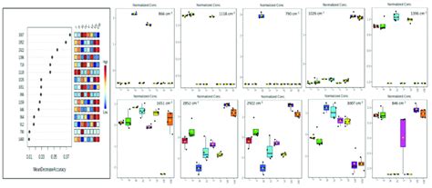 Anova Univariate Analysis Using Random Forest Algorithm And Post Hoc Download Scientific