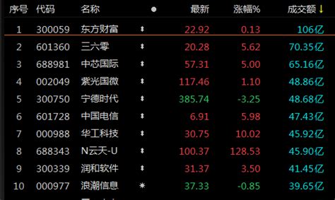 A股午评：沪指涨024站上3300点，数据安全概念股集体大涨涨停涨超科技