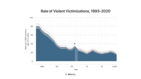 Doj Releases National Crime Victimization Survey Dashboard Federal