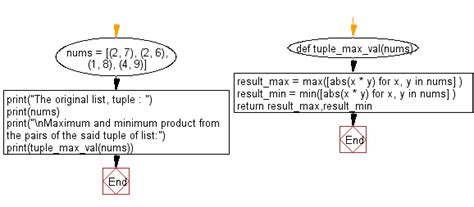 Python Find The Maximum And Minimum Product From The Pairs Of Tuple Within A Given List