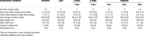 Spatiotemporal And Kinematic Outcomes During Exoskeleton Walking In