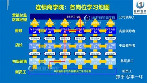 连锁企业商学院：连锁企业如何建立自己的连锁品牌商学院 知乎