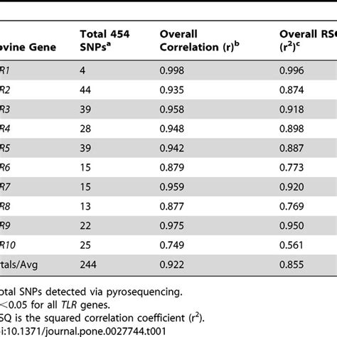 Relationship Between Minor Allele Frequencies Estimated From