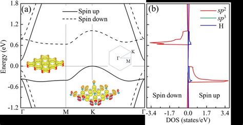 Color Online A The Spin Polarized Band Structure And B Projected Download Scientific