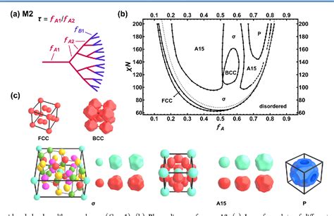 Figure 4 From Stabilizing Phases Of Block Copolymers With Gigantic