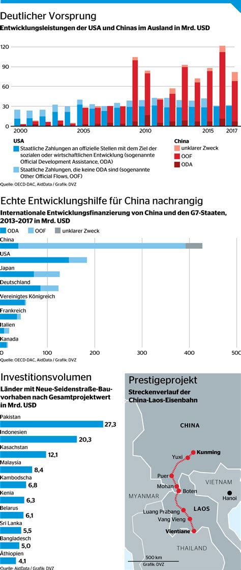 Wie China Entwicklungsl Nder Mit Der Neuen Seidenstra E Finanziell Von